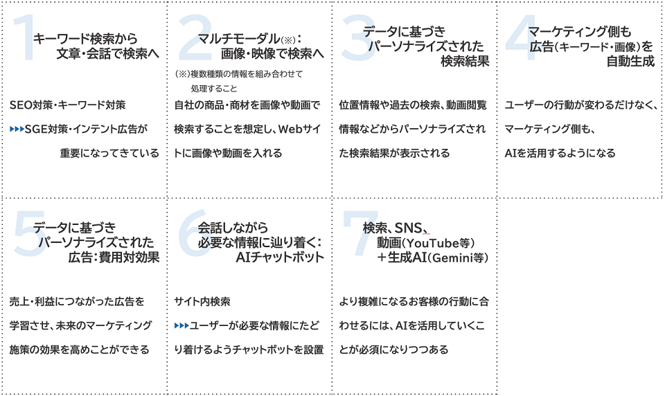 Webマーケティング3.0の”7大トレンド”