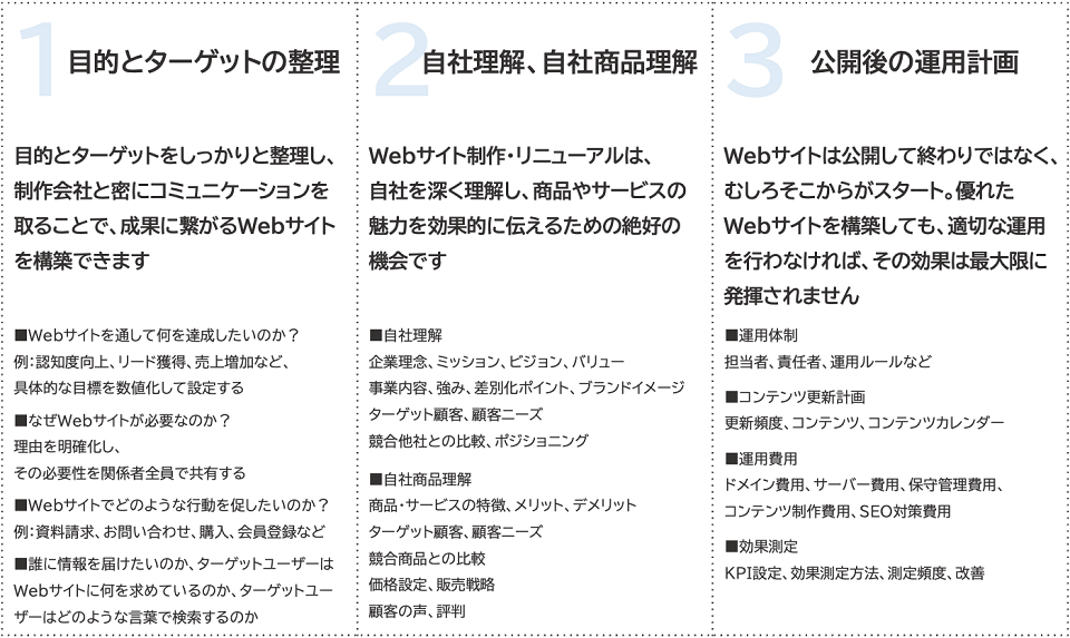 目的とターゲットの整理・自社理解、自社商品理解・公開後の運用計画