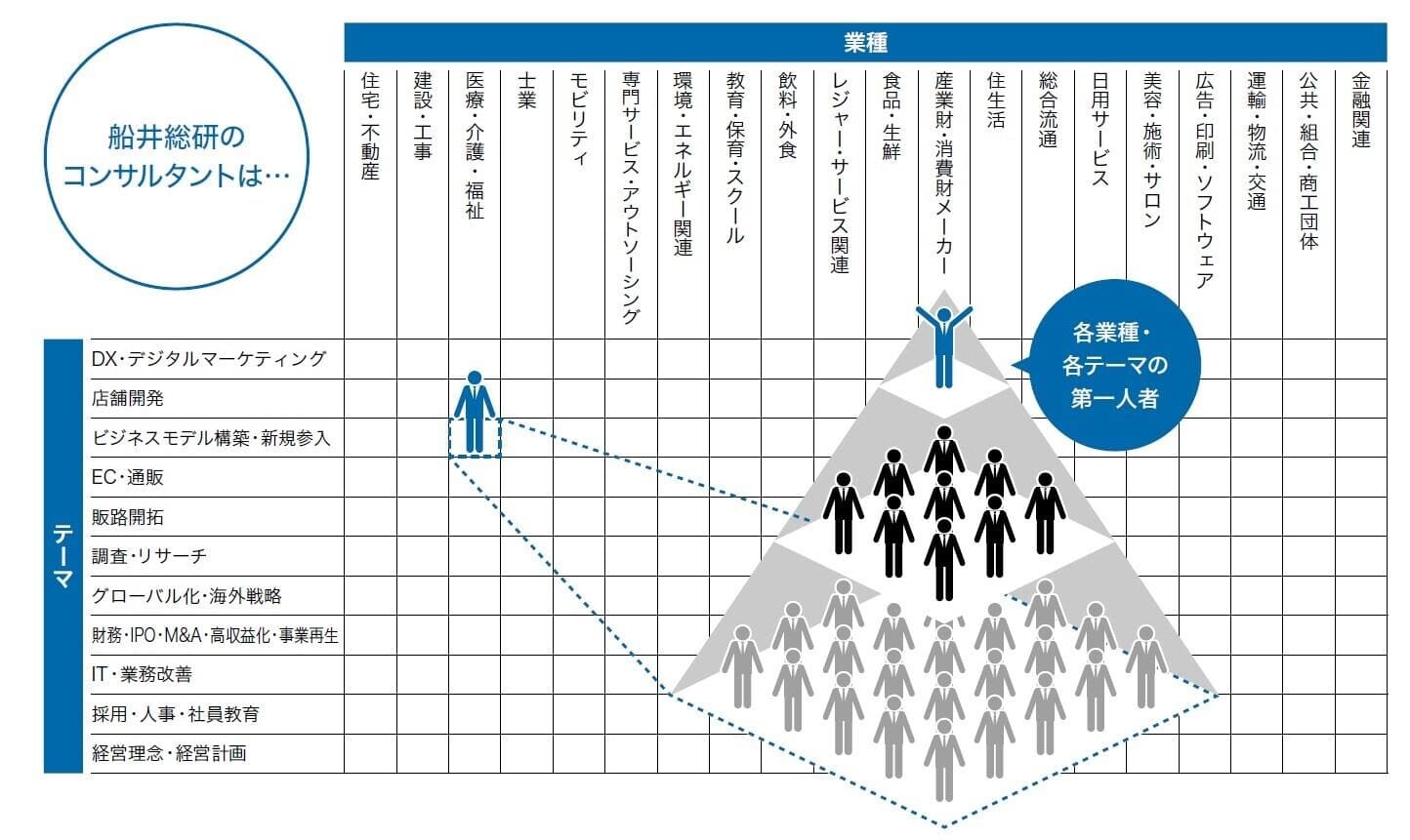 船井総研のコンサルタントは、各業種・各テーマの第一人者です