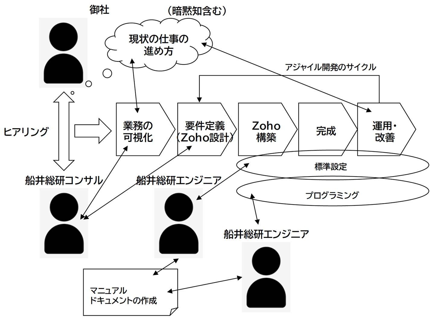 Zoho導入支援の進め方図式