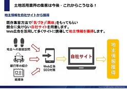 【土地活用業界向け】デジタル集客～地主開拓事例公開レポート～