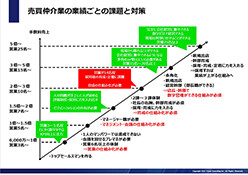 不動産会社が経営スピードを加速化させるデータ経営と営業DX