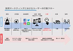 SNS×採用ソーシャルリクルーティングで人財を採用する方法