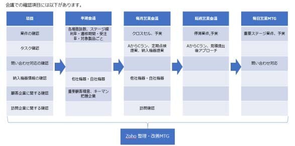会議・運用仕様書のアウトプット例