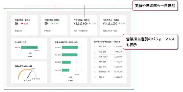 担当者ごとの実績評価