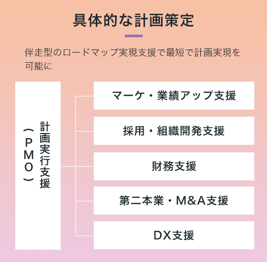 具体的な計画策定