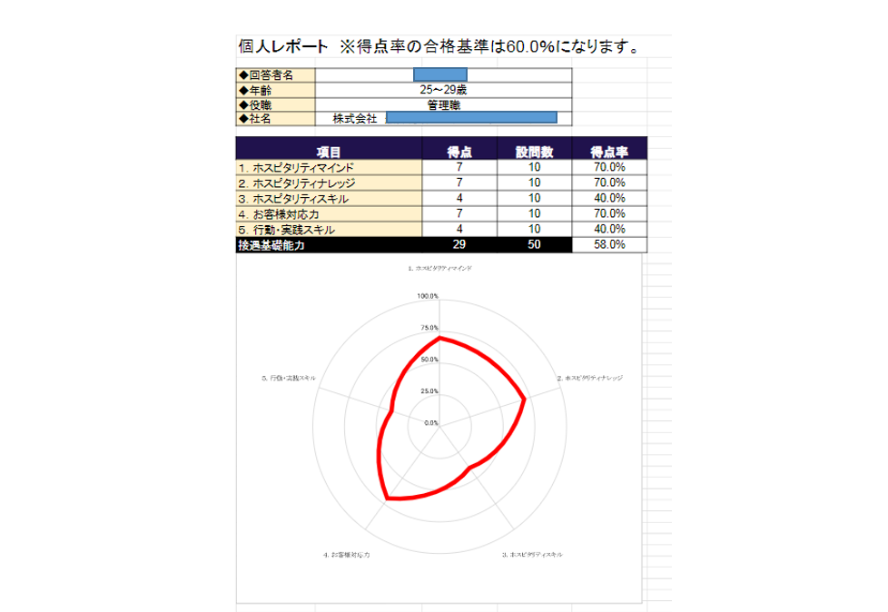 接遇基礎レベルの見える化（イメージ）
