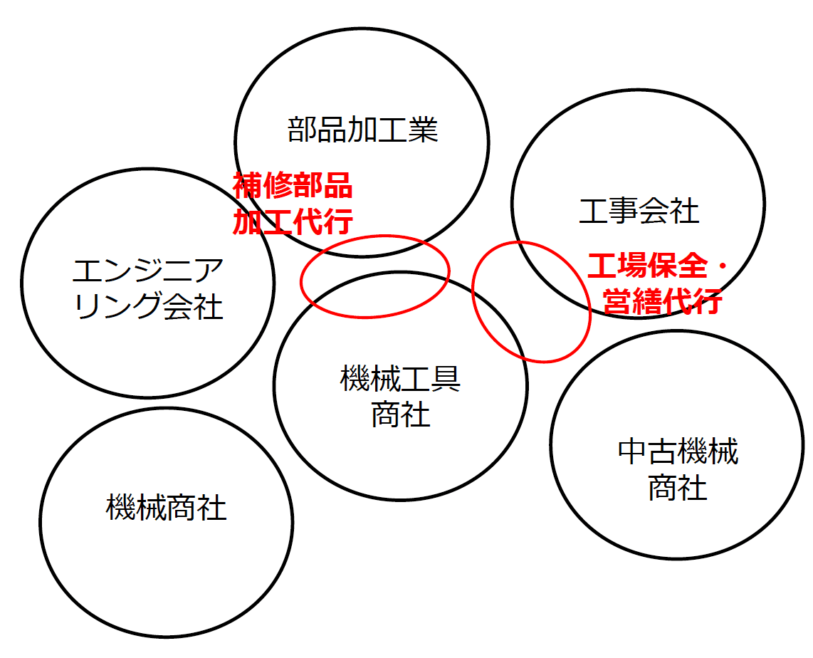 現状の営業スタイル