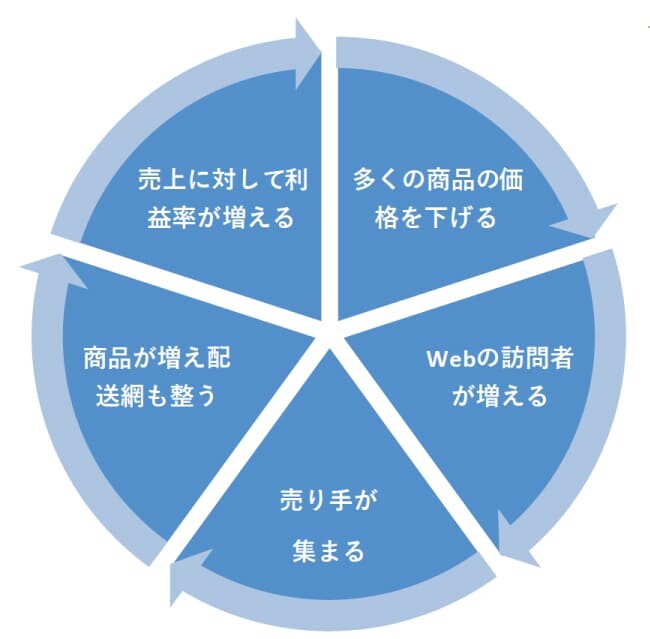 アマゾンの“はずみ車”