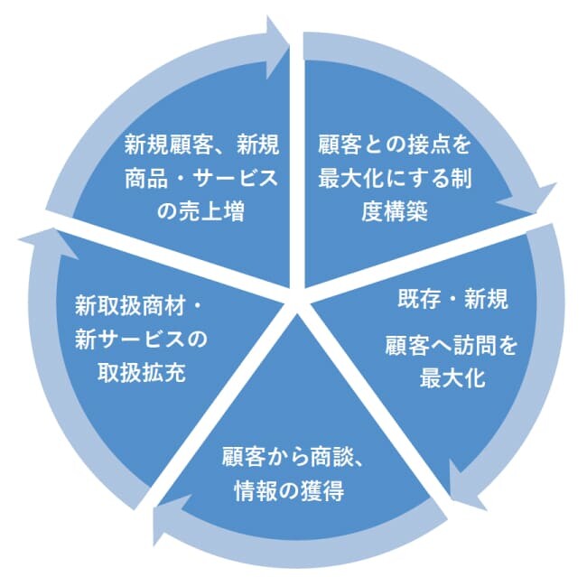 生産財商社の“はずみ車”