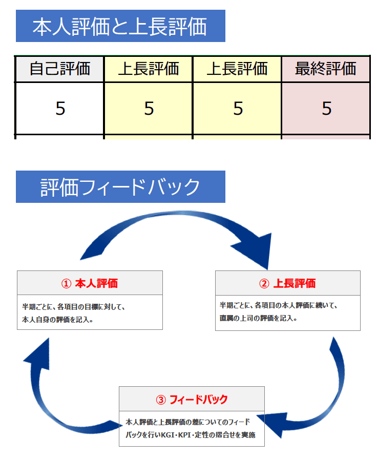 本人評価と上長評価/評価フィードバックの運用例