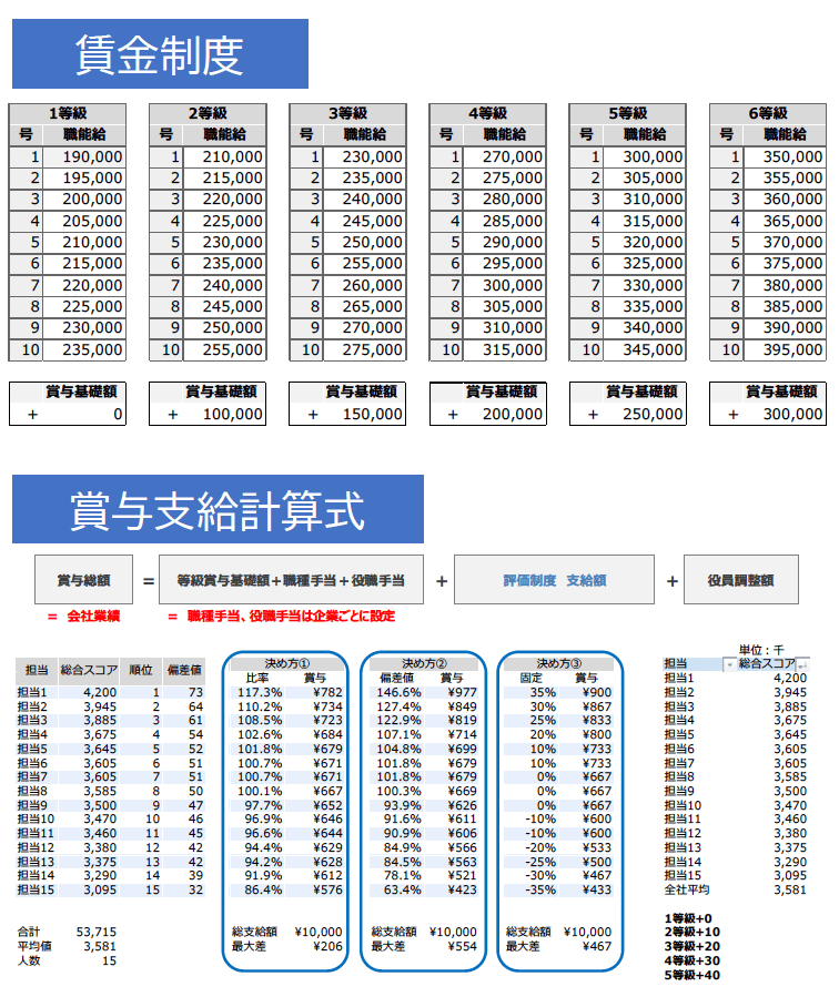賃金制度・賞与支給計算式シートの例