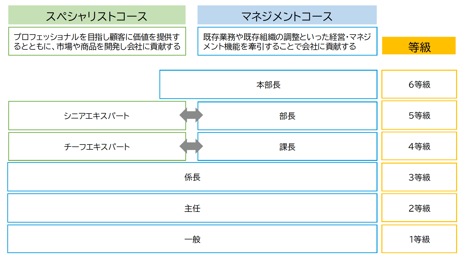 3つの評価項目を最大化するキャリアコース、役職・等級