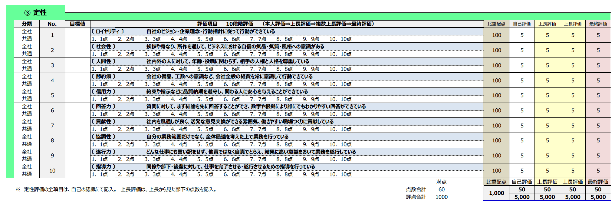 一般的な定性評価の項目例