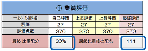 ① 業績評価