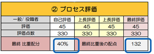 ②プロセス評価