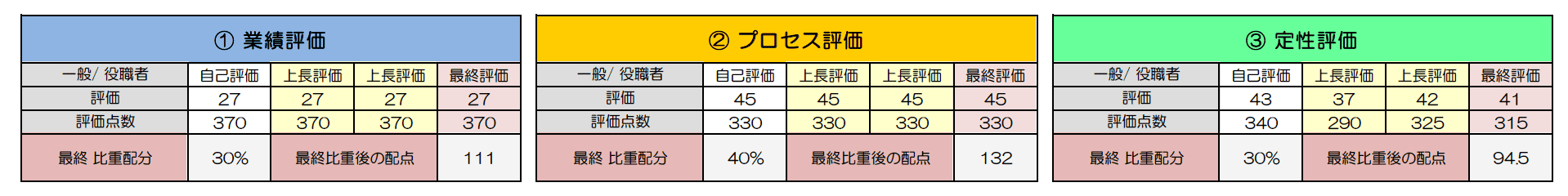 評価項目を3つで構成する①KGI:業績評価、②KPI:プロセス評価、③定性評価