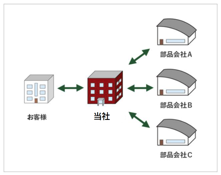 お客様と当社、当社と複数部品会社とのやりとりのイラスト