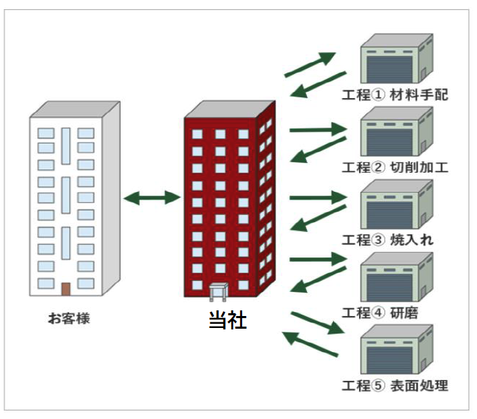 お客様と当社、当社と複数工程での各種やりとりのイラスト
