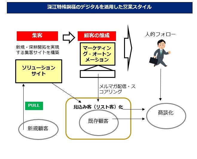 デジタルを活用した営業スタイルの図式