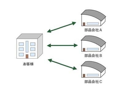 複数の調達先を当社に集約