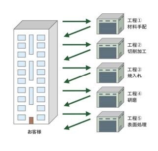材料手配、加工、表面処理、検査など複数工程のワークも一貫対応