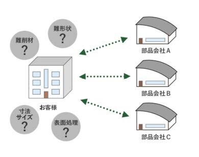 難削材、難形状などのどこに頼めば良いか分からない加工品の例