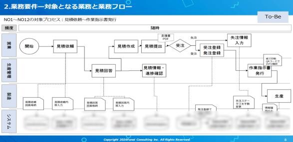 要件定義書・RFPのアウトプット例