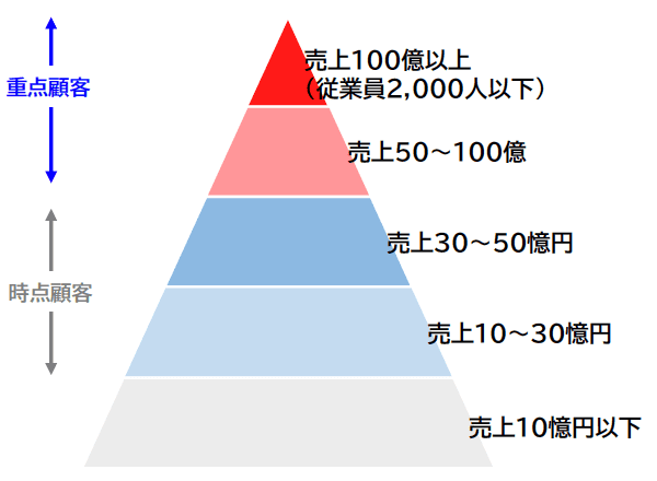 重点顧客と時転顧客