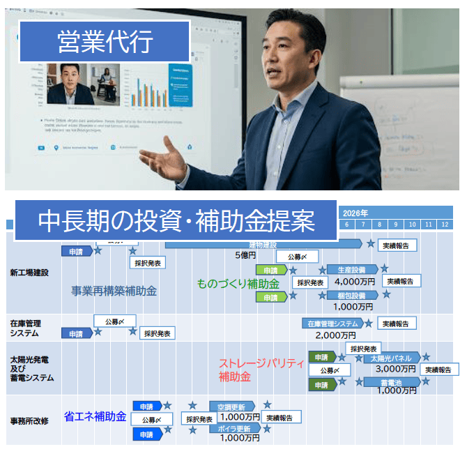 営業・中長期経営投資提案の例