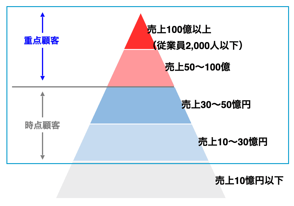 中長期経営計画