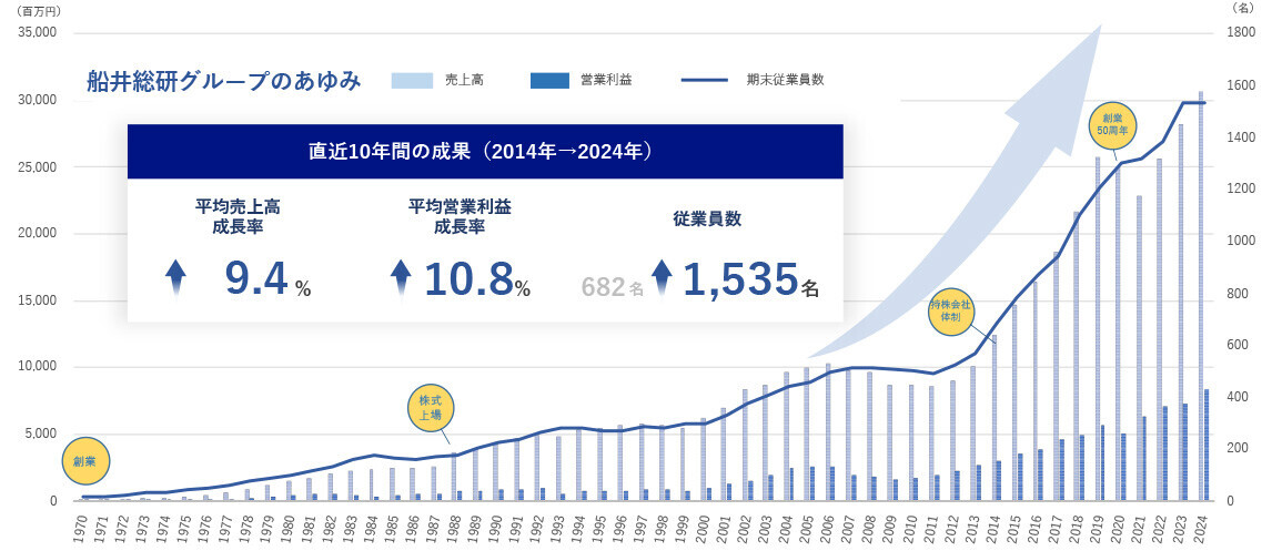 実績推移グラフ