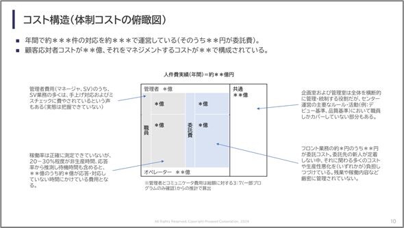 コスト構造の可視化（例：体制コスト）