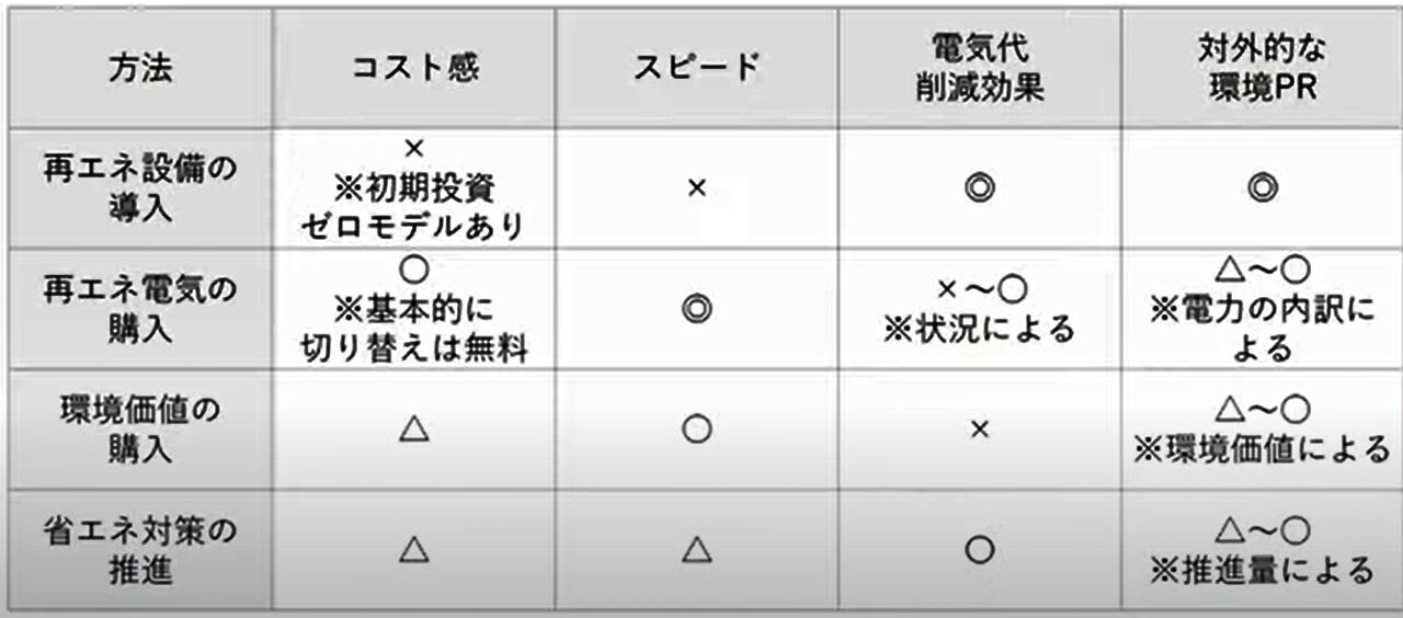 脱炭素への取り組み４種のコスト感・スピード等