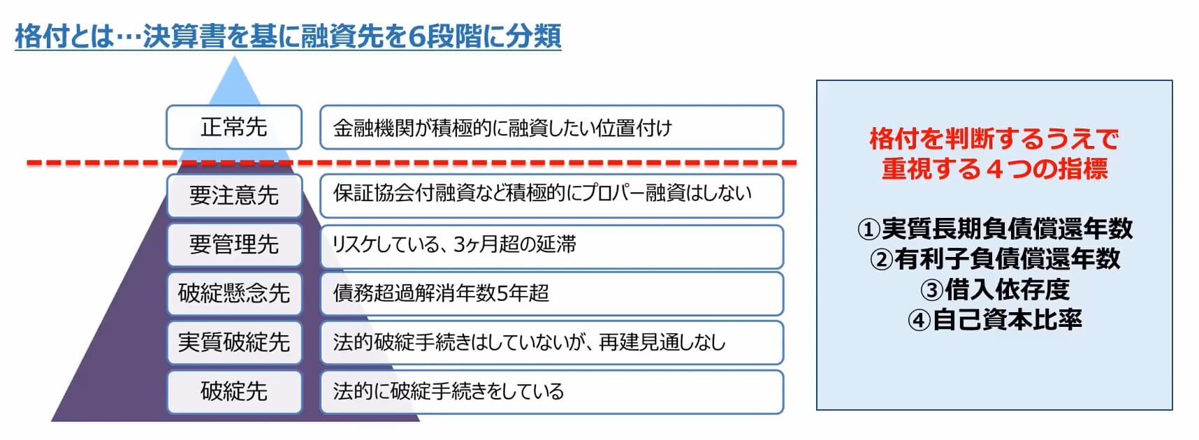 金融機関が行う6段階の格付けについて解説している図です。段階は上から正常先、要注意先、要管理先、破綻懸念先、実質破綻先、破綻先です。