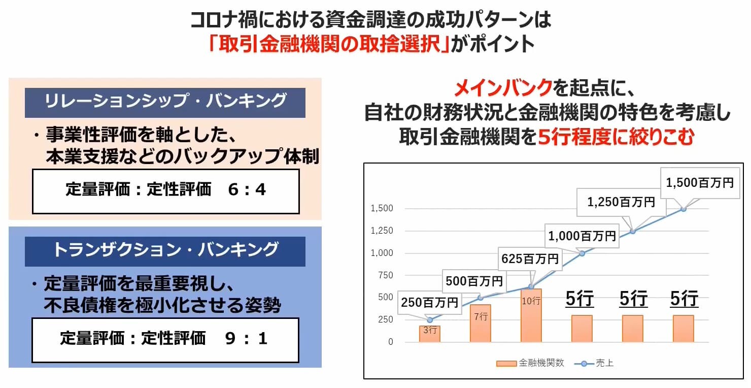 リレーション・バンキングとトランザクション・バンキングについて説明した図です。