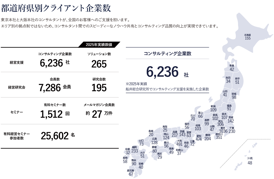 数字から見る船井総研の特徴