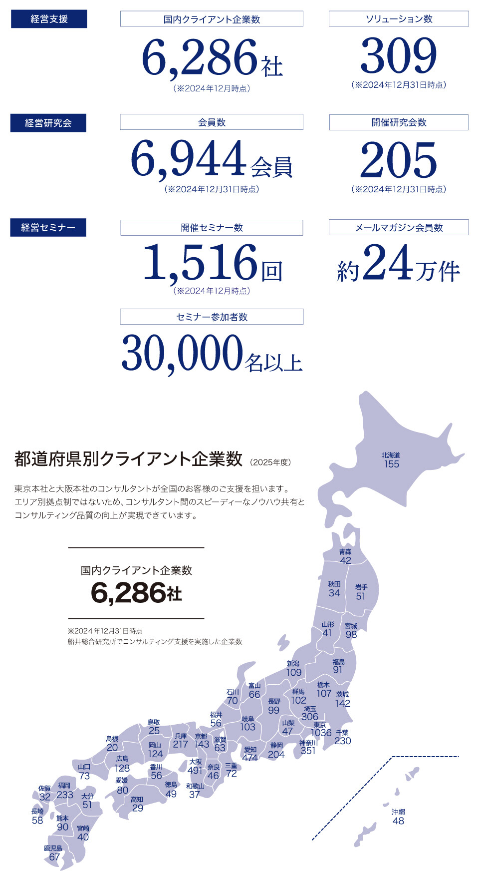数字から見る船井総研の特徴