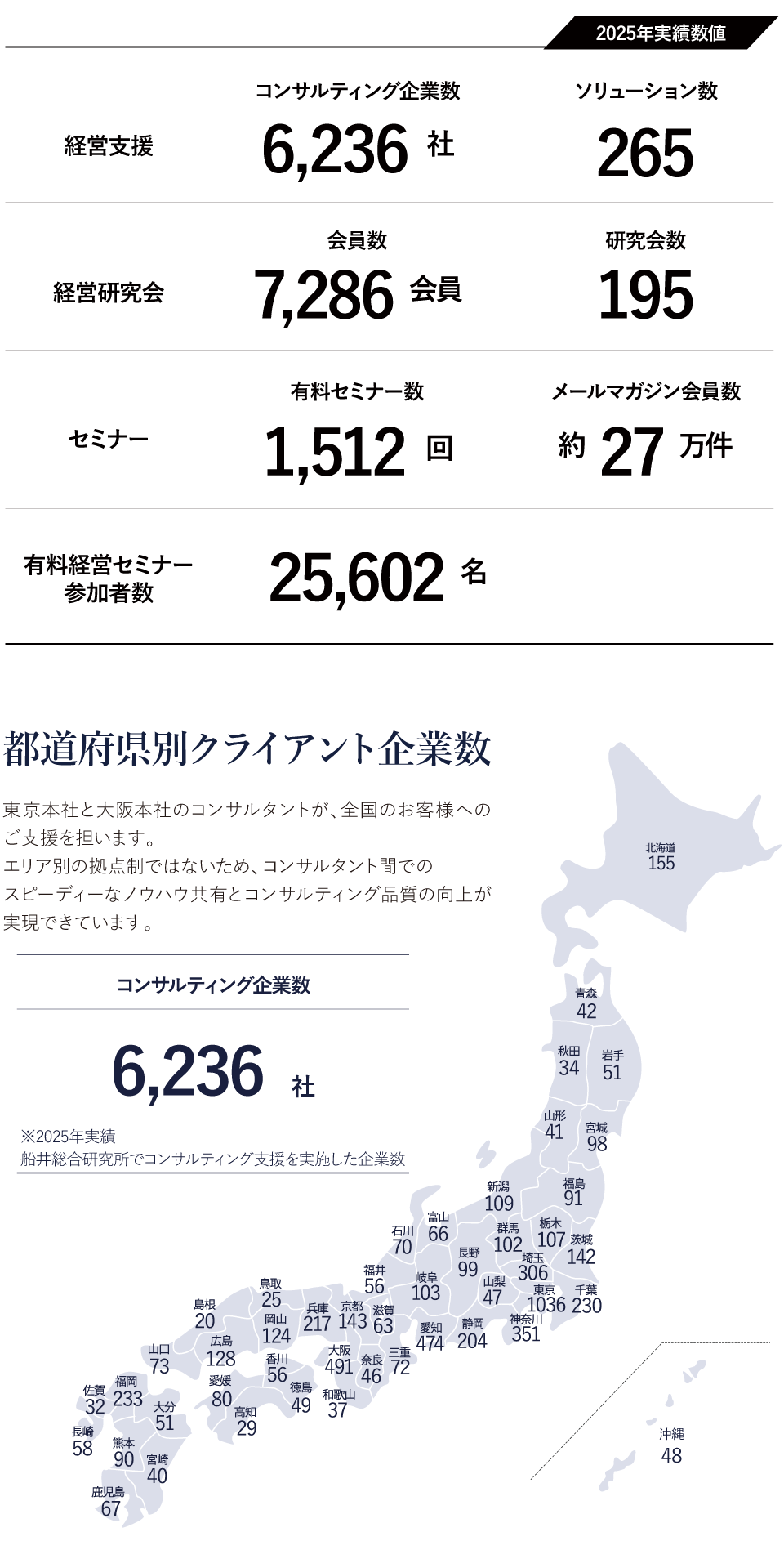 数字から見る船井総研の特徴