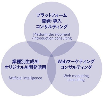 DX支援のイメージ