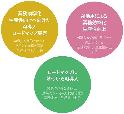 DX支援のイメージ