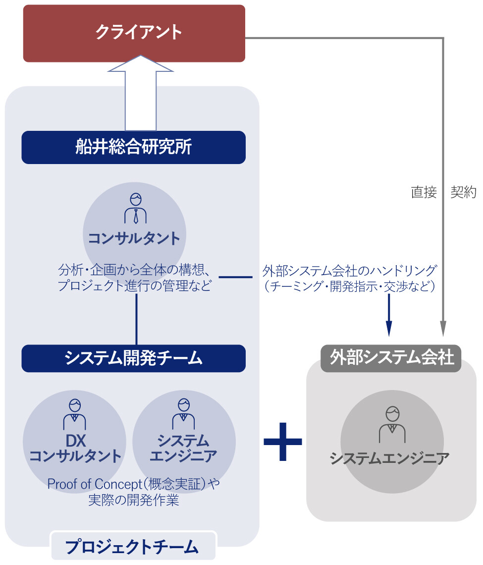 プロジェクト体制図(クライアント、船井総合研究所、外部システム会社の連携イメージ)