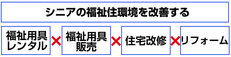 福祉用具&リフォーム経営研究会