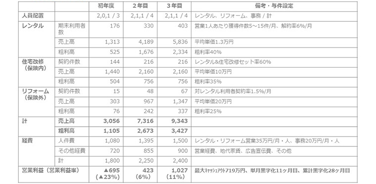 福祉用具&リフォーム経営研究会
