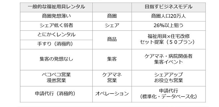 福祉用具&リフォーム経営研究会