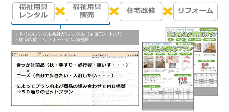 福祉用具&リフォーム経営研究会