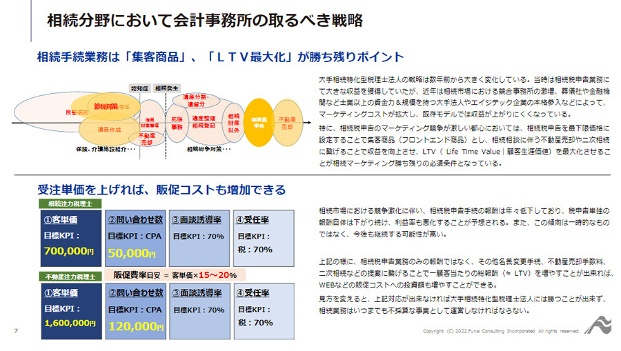 ～事例に学ぶ！相続分野の収益最大化を実現する相続不動産売却 対応方法～