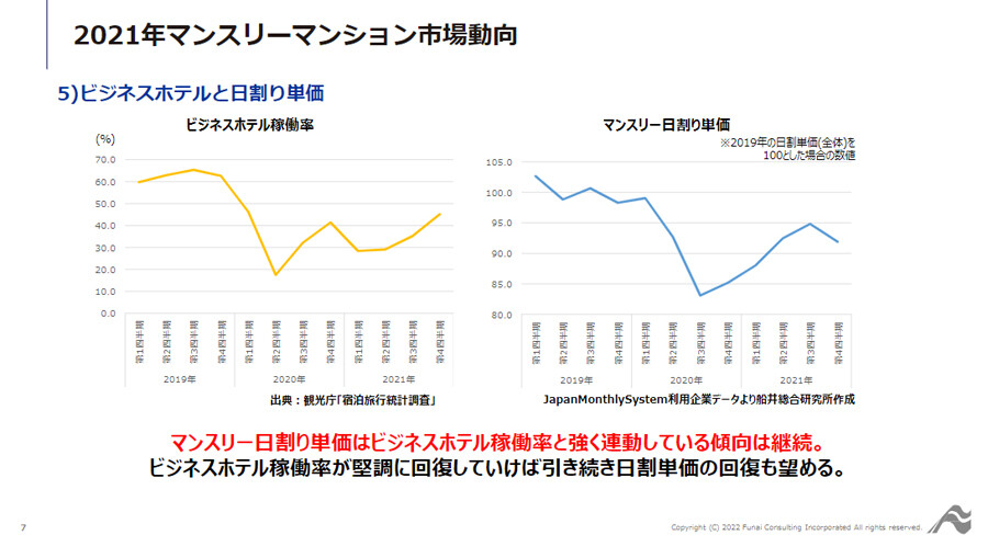 事例に学ぶ！2022年にマンスリーマンション事業者が進むべき方向性！