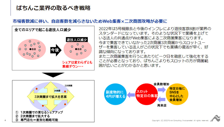 インフレでの遊技数減でも増客を実現できるWeb集客戦略！