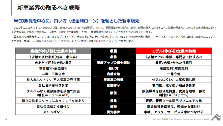 ～事例に学ぶ！WEB販促で月10台販売を実現した新車低金利販売！～